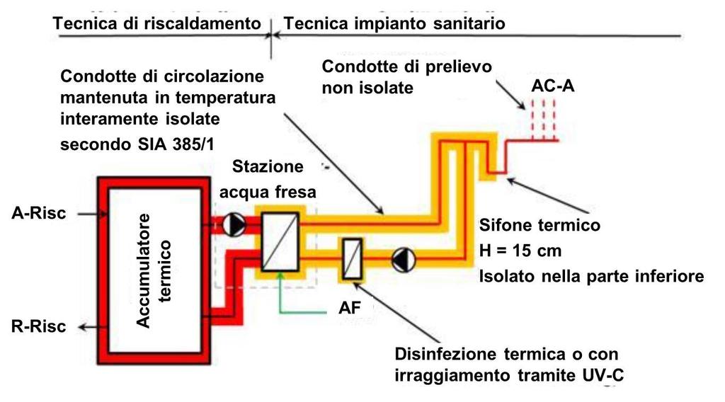 Limiti di fornitura fra le Norme SIA 384/1 e SIA 385/2 Modulo di produzione dell acqua calda sanitaria istantaneo con condotta di circolazione mantenuta in temperatura.