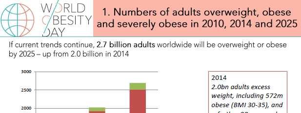 2014: 2 milardi: sovrappeso-obesi 572 milioni: