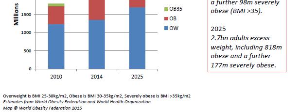 2025: 2,7 milardi: sovrappeso-obesi 818