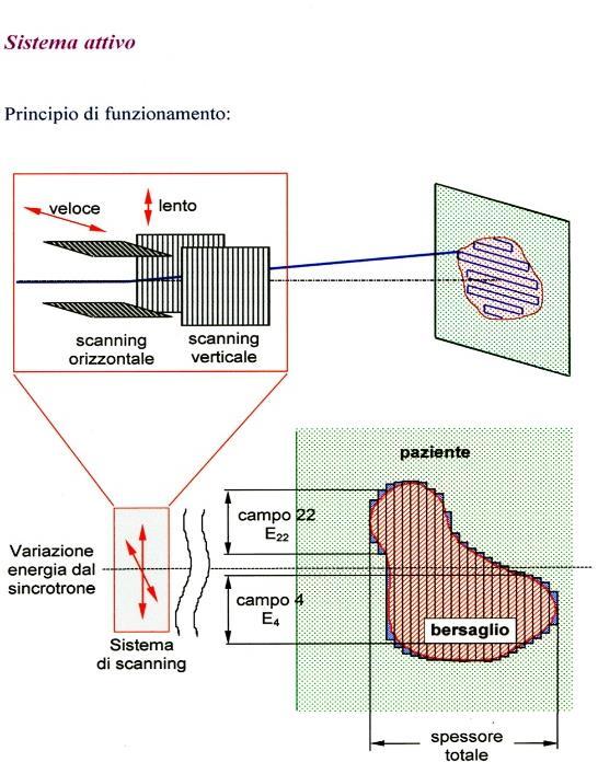 PROTONTERAPIA: Copertura dell intero volume del target con