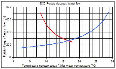 considerano costanti le potenze termica e frigorifera, pari a