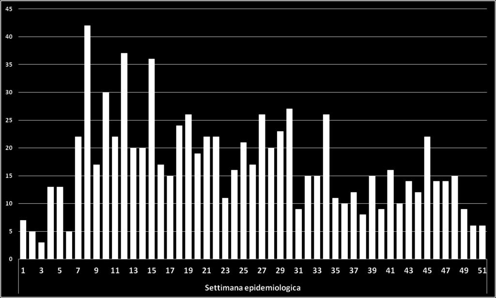 La sorveglianza basata sugli eventi Nel periodo 8 dicembre 2015 30 novembre 2016 sono state segnalate complessivamente 856