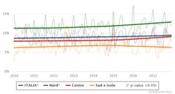 A differenza del consumo a maggior rischio analizzato in precedenza (di cui ne definisce una componente) il consumo binge si caratterizza per essere prossimo al genere maschile.