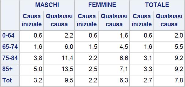 Mortalità per malattie croniche delle basse vie respiratorie Percentuale di decessi con malattie croniche delle