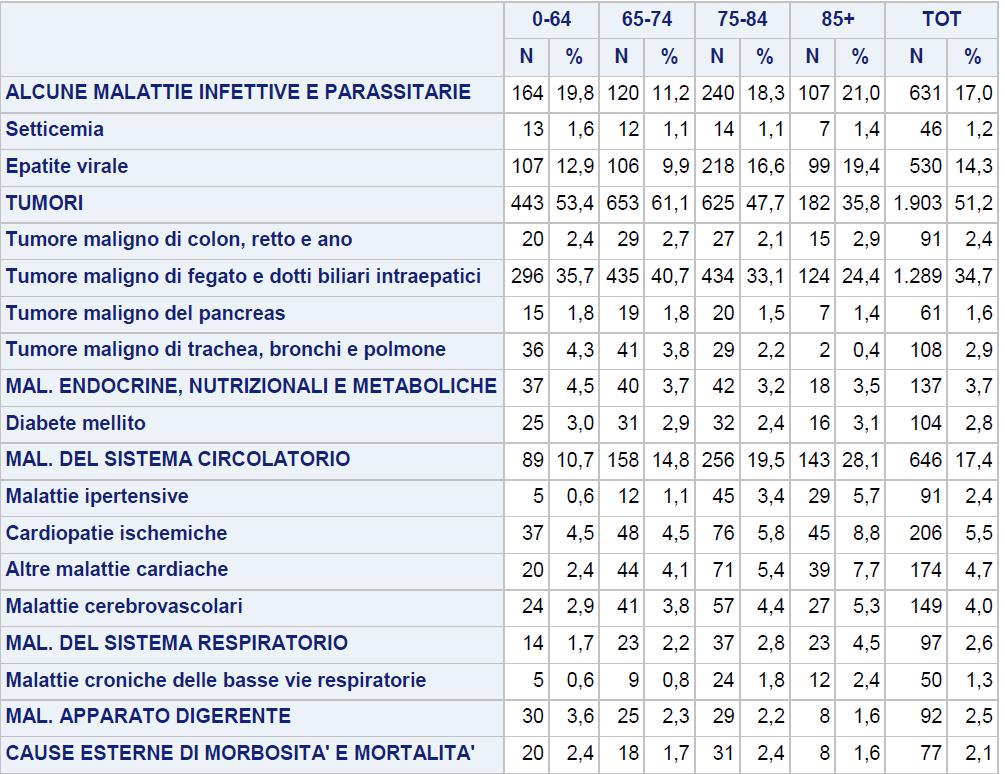 Mortalità per malattie del fegato Decessi con menzione di cirrosi e altre malattie croniche del fegato non in causa