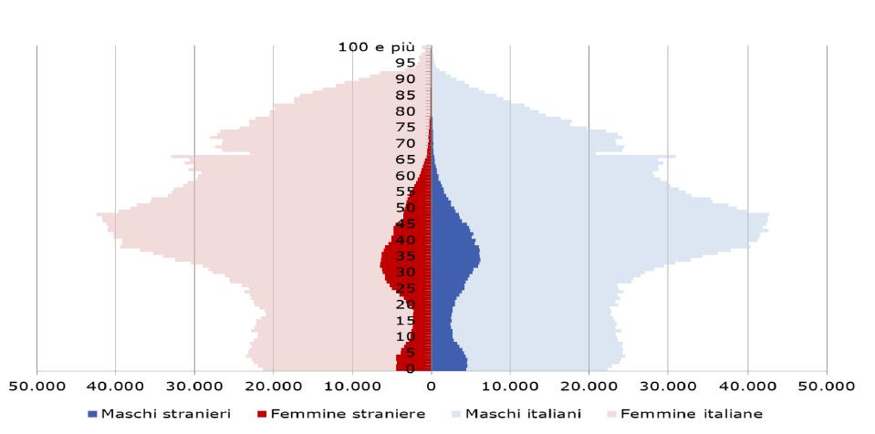 Contesto demografico Piramide delle età della popolazione