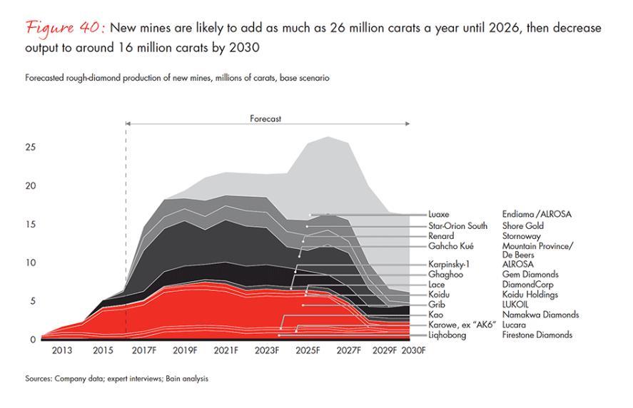 Diminuzione dell output minerario, da 26