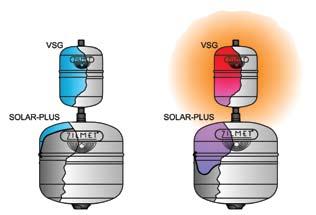 certificazioni Funzionamento del vaso addizionale VSG Quando si creano temperature eccessive nel sistema solare (o in casi estremi addirittura vapore), il fluido caldo si mescola al fluido solare