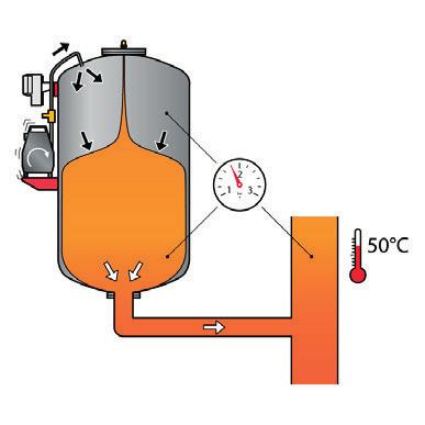 Funzionamento alla massima capacità Immagazzinando sempre una maggior quantità d acqua nel vaso il compressore è in grado di mantenere la pressione dell impianto costante (± 0,2 bar).