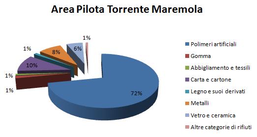 Monitoraggio rifiuti: