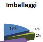 finiti, a proteggerle, a consentire la loro manipolazione e la loro consegna