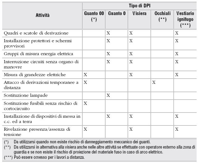 DPI e attrezzature per lavori elettrici DPI tipici