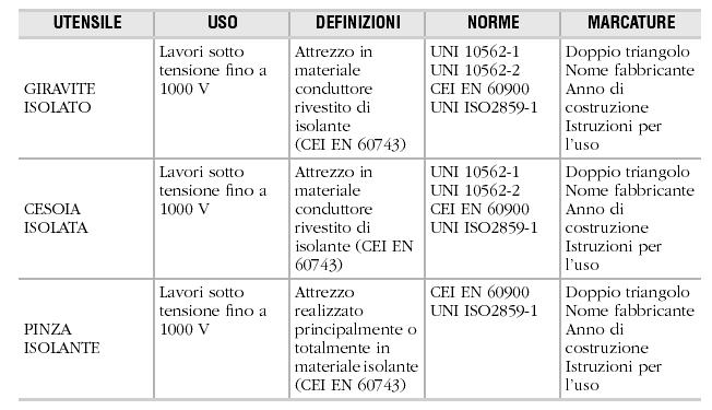 DPI e attrezzature per lavori elettrici Attrezzi isolanti