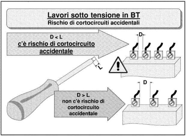 Lavori sotto tensione in BT