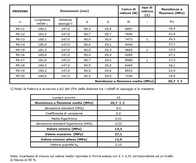 Rapporto di prova n 18-4260-002 Data di emissione, 30/07/2018 RESISTENZA A FLESSIONE SOTTO CARICO CONCENTRATO (UNI EN 12372-2007) -Velocità di applicazione del carico: -Finitura superficiale: