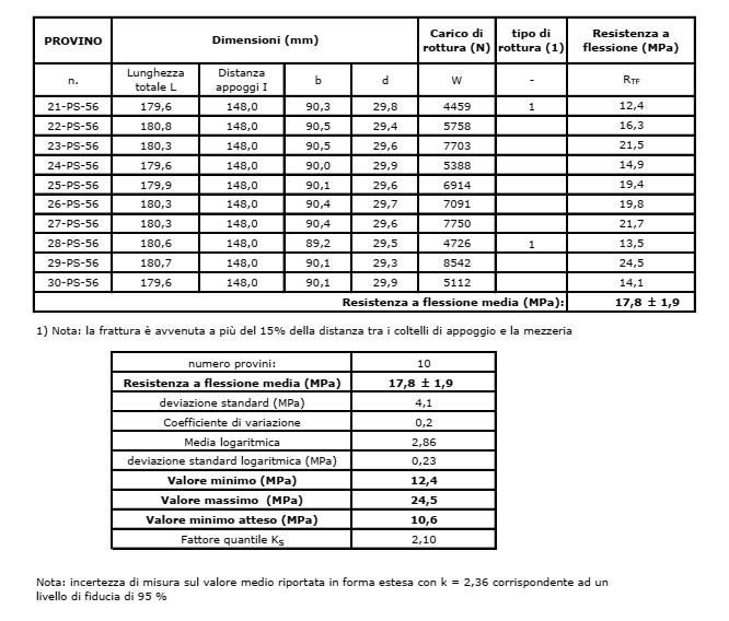 Rapporto di prova n 18-4260-002 Data di emissione, 30/07/2018 RESISTENZA A FLESSIONE SOTTO CARICO CONCENTRATO (UNI EN 12372-2007) -Velocità di applicazione del carico: -Finitura superficiale: