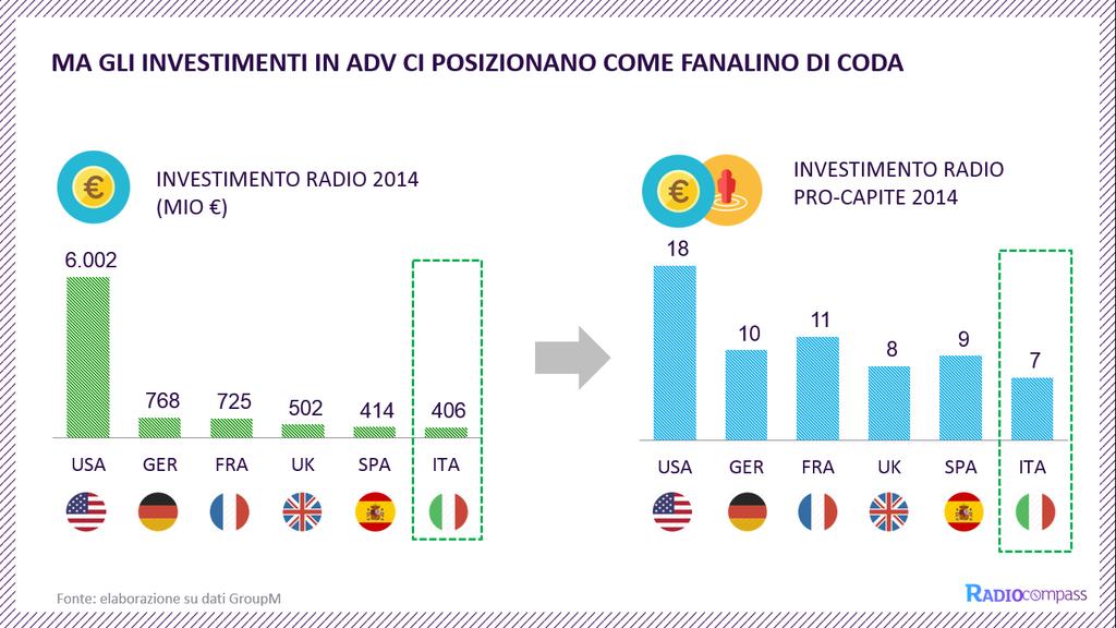 SUL MEZZO IL CONFRONTO TRA INVESTIMENTO SUL MEZZO RADIO PRO-CAPITE IN