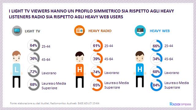 LA RADIO, PER PROFILO D ASCOLTO, DIMOSTRA DI AVERE ALMENO LE