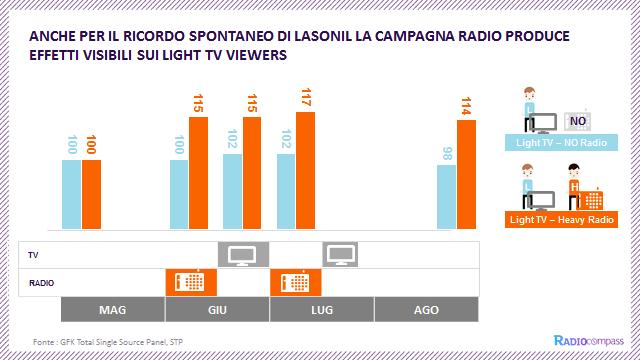 MENO ESPOSTO ALLA TELEVISIONE LA RADIO LAVORA BENE SUL