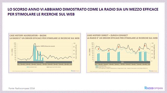 PERCHÉ LA RADIO È EFFICACE NEI MERCATI DIRECT LO SCORSO ANNO VI AVEVAMO MOSTRATO L EFFETTO DIRETTO DELLA PIANIFICAZIONE RADIO SULL INCREMENTO DELLE RICERCHE SU GOOGLE DEL