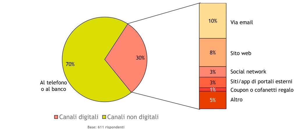 e nel front office Prenotazioni per tipologia di canale Fonte: