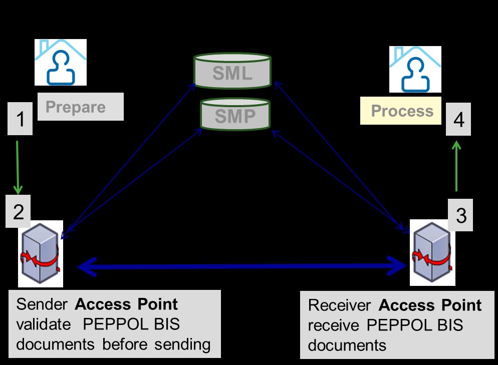 Access Point (AP) - gli AP implementano un protocollo standard di scambio dei messaggi che assicuri lo scambio di dati in maniera sicura e affidabile; Certificati Digitali la fiducia tra i