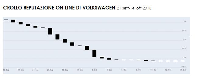 del dieselgate l impatto