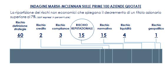 LA REPUTAZIONE COME ASSET La Reputazione fa parte di quegli asset intangibili che generano giudizi di natura non solo economica e il cui valore viene percepito come determinante dagli stakeholder.