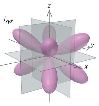 Rappresentazioni orbitaliche: 4f L orbitale 4f xyz ha otto lobi e tre piani