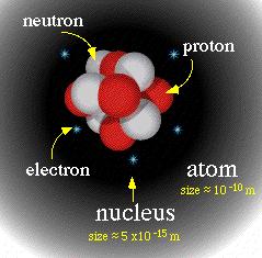 COSTITUENTI FONDAMENTALI DELLA MATERIA L Atomo e costituito da un nucleo attorno al quale orbitano gli elettroni.