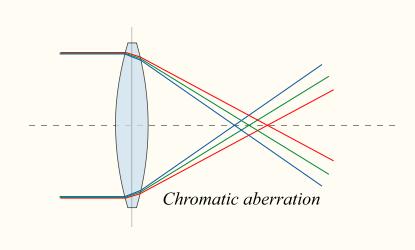 Aberrazione cromatica (anche per le lenti di vetro) Distortion in lens in which there is a failure to focus different wavelength rays to converge on same point.