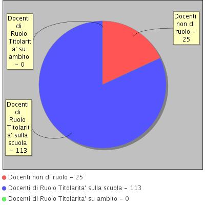 Approfondimento L'Istituto Comprensivo si avvale di n. 8 Docenti assegnati a posti per il potenziamento.