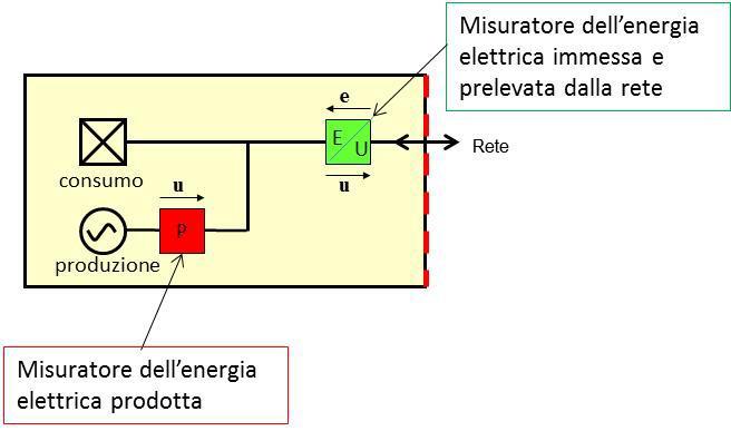 Esempio di configurazione di approvvigionamento energetico 1:1 All interno di un determinato sito di proprietà o nella piena disponibilità di un consumatore finale, è presente un officina elettrica