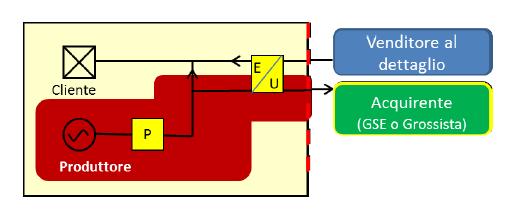 Caso C Soggetto produttore diverso dal soggetto cliente Produttore titolare dei rapporti contrattuali per la vendita dell energia elettrica immessa in rete e Cliente titolare dei rapporti