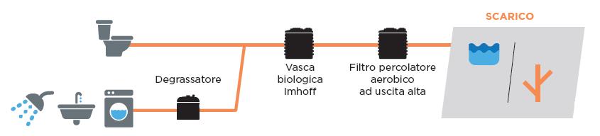 SCHEDA TECNICA E MANUALE DI USO E MANUTENZIONE FILTRI PERCOLATORI AEROBICI AD USCITA ALTA (Umbria) Funzionamento Il filtro percolatore è un reattore biologico all interno del quale i microrganismi,