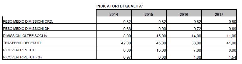 Nell ambito delle ospedalizzazioni potenzialmente evitabili è riportato il