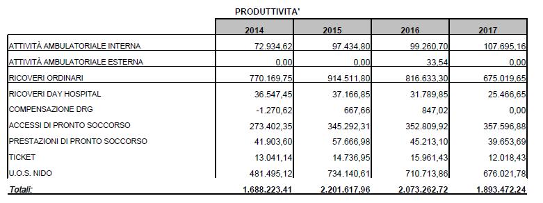 893 milioni di euro e un valore dei costi pari a 2.425 milioni di euro (entrambi in flessione rispetto al anno precedente). In calo la produttività per quanto riguarda i ricoveri ordinari.