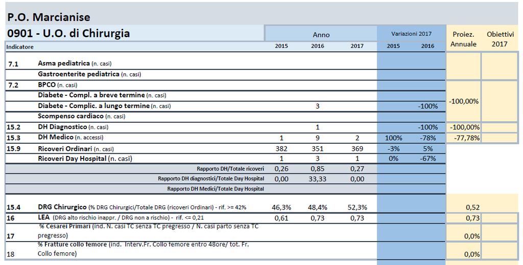 Nell ambito dell'appropriatezza organizzativa del reparto, la percentuale di DRG chirurgici (52,3%) è in crescita.