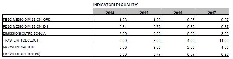 Indicatori di qualità in linea con il 2016.