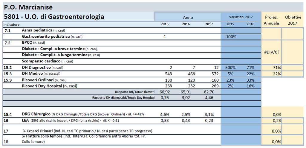 Costante il numero dei ricoveri in regime di DH medico.