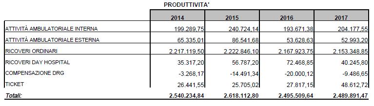 MEDICINA GENERALE - P.O. MARCIANISE (N. PASSARIELLO) Il reparto di Medicina Generale evidenzia un rapporto Prod/costi pari a 123,91% con un valore della produttività di 2.