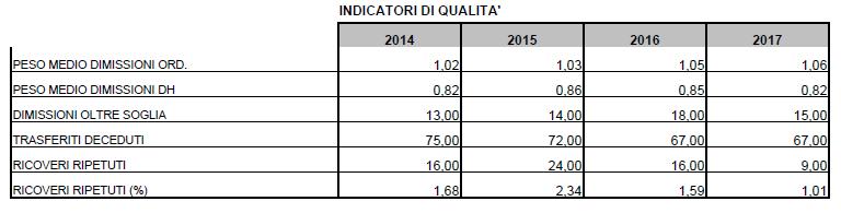 Nell ambito delle ospedalizzazioni potenzialmente evitabili è riportato il ricovero per 4 casi di