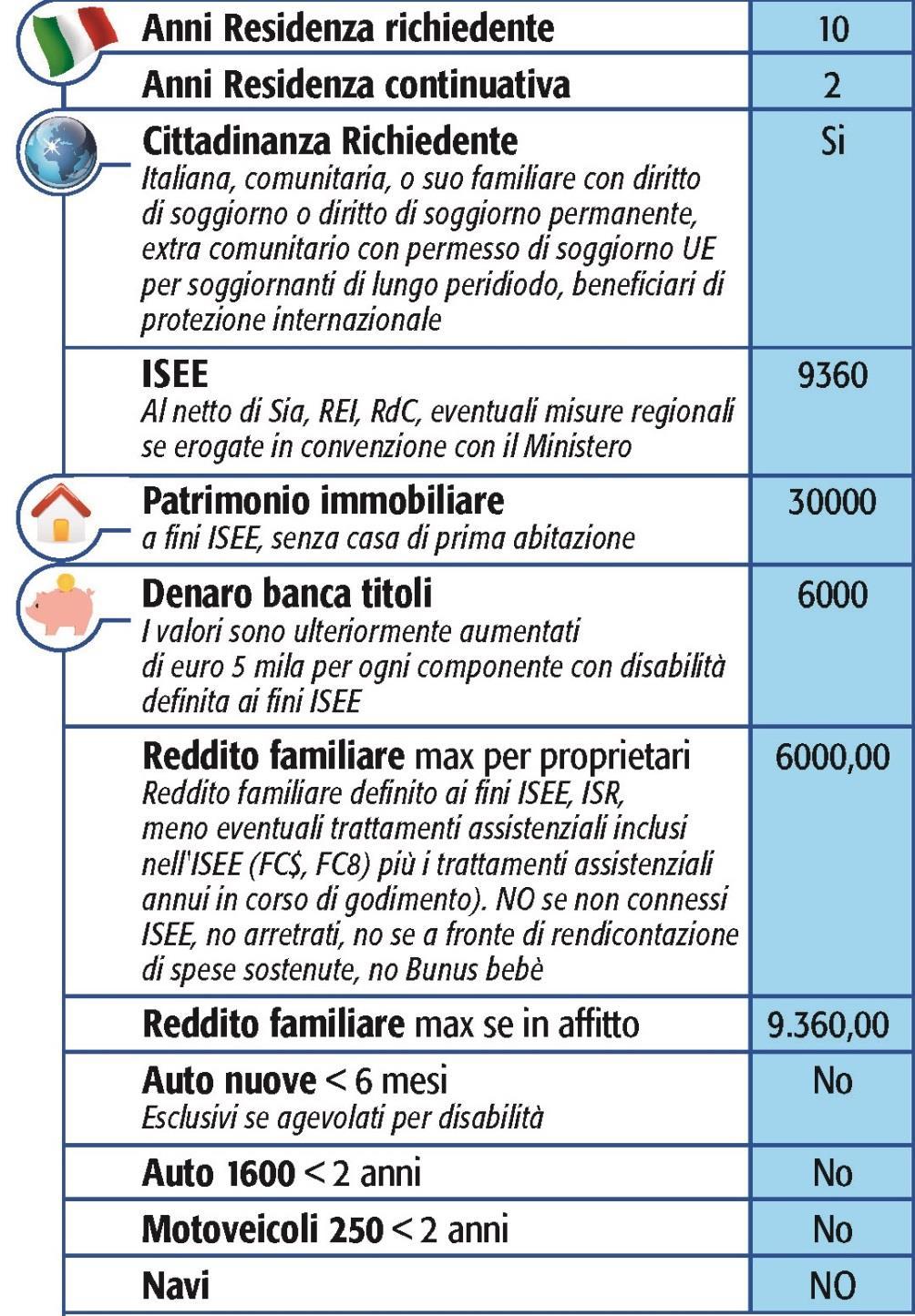 Reddito di Requisiti di accesso Residenza ISEE Reddito Patrimoniali Beni durevoli No, se