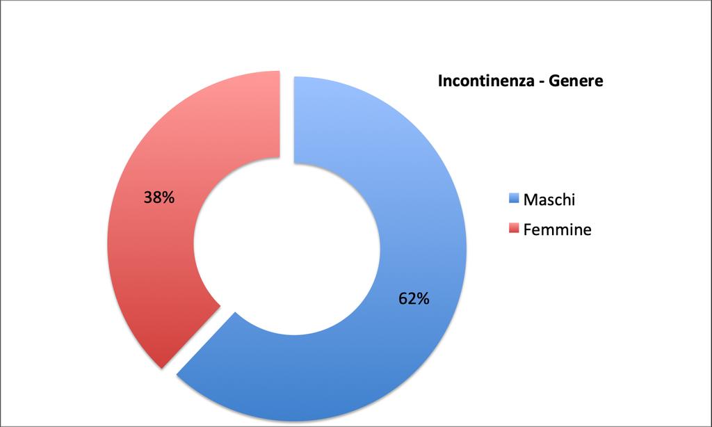 Figura 4 Percentuali tipologia di genere che ha effettuato chiamate in ambito stomia