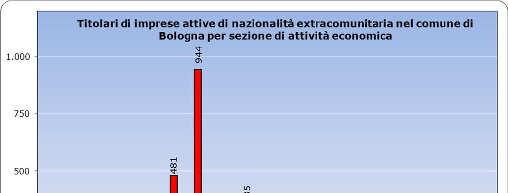 Gli extracomunitari nel comune di Bologna sono titolari soprattutto di imprese commerciali, di costruzioni, ricettive e di ristorazione Dal