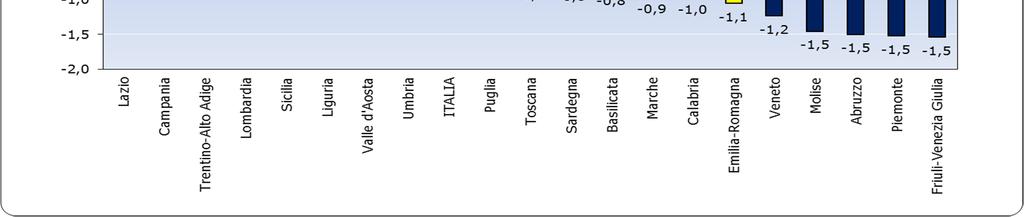 rispetto all anno precedente. Tutte le regioni, ad eccezione del Lazio in crescita del +0,7%, hanno mostrato segni negativi.
