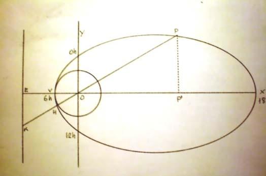 Calcolo ascensione retta. Equazione dell ellisse relativa alla linea meridiana. Solstizio estivo Tang.(20,42321389) = 0,372357931 Equinozio Tang.(43,86201389) = 0,96104537 Solstizio invernale Tang.