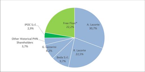 STRUTTURA AZIONARIATO * Di cui Ipo Club 3,37% Altri