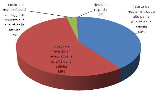 A19 - Il costo del master è adeguato rispetto alla qualità delle attività svolte?