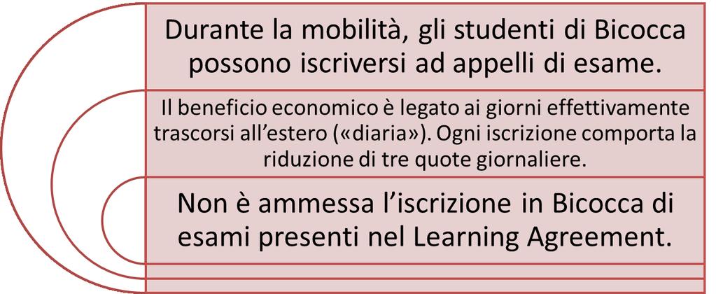 Cosa si può fare durante la mobilità Durante la mobilità gli studenti di Bicocca sono regolarmente iscritti presso l Ateneo